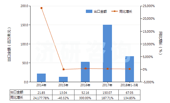 2014-2018年3月中國(guó)生物柴油及其混合物（不含或含有按重量計(jì)低于70％的石油或從瀝青礦物提取的油類）(HS38260000)出口總額及增速統(tǒng)計(jì)